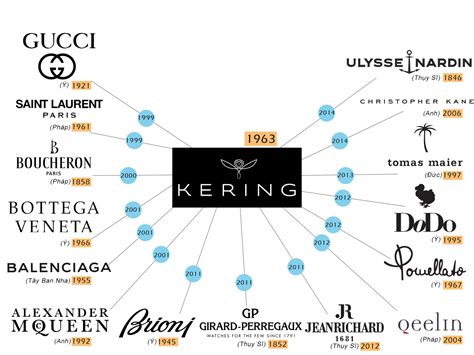 kering group prada